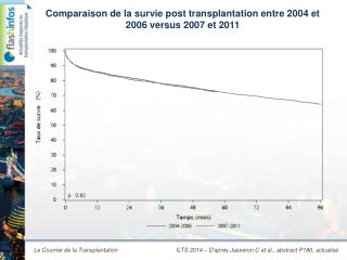 Comparaison de la survie post transplantation entre 2004 et 2006 versus 2007 et 2011