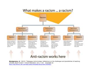 Racism Chart