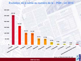 Évolution de la vente au numéro de la « PQN » en 2010