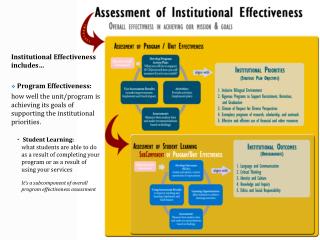 Institutional Effectiveness includes… Program Effectiveness:
