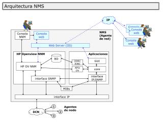 Arquitectura NMS