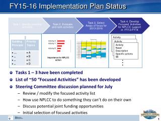 FY15-16 Implementation Plan Status