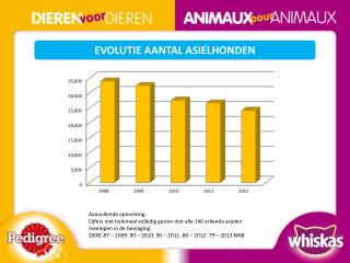 EVOLUTIE AANTAL ASIELHONDEN