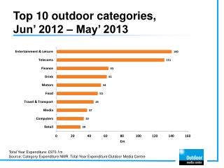 Top 10 outdoor categories, Jun ’ 2012 – May ’ 2013