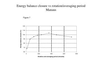 Energy balance closure vs rotation/averaging period Manaus