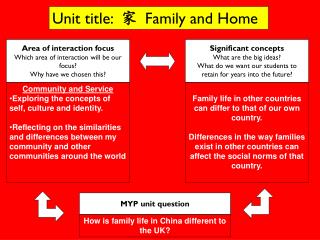 Area of interaction focus Which area of interaction will be our focus? Why have we chosen this?