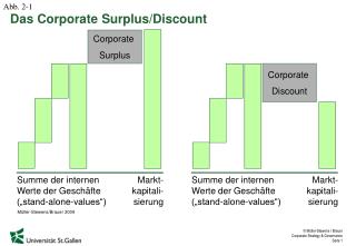 Das Corporate Surplus/Discount