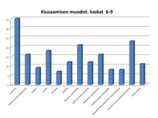 Kiusaamismuodot: luokat 6-9