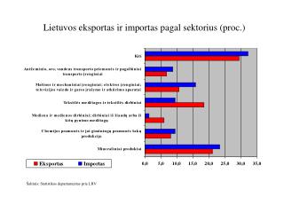 Lietuvos eksportas ir importas pagal sektorius (proc.)