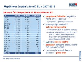 Úspěšnost čerpání z fondů EU v 2007-2013