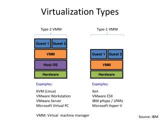 Virtualization Types