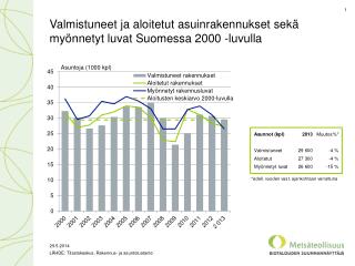 Valmistuneet ja aloitetut asuinrakennukset sekä myönnetyt luvat Suomessa 2000 -luvulla
