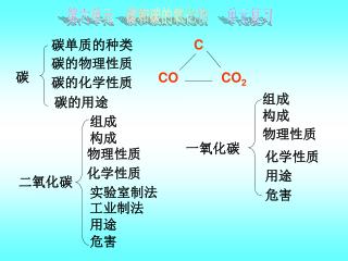 第六单元 碳和碳的氧化物 单元复习