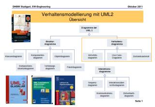 Verhaltensmodellierung mit UML2 Übersicht