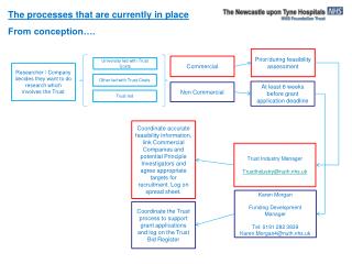 Researcher / Company decides they want to do research which involves the Trust