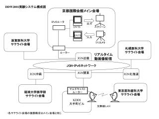 DDW2001 実験システム構成図