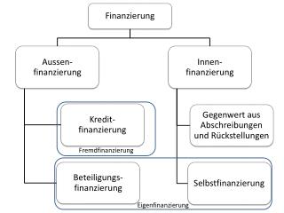 Fremdfinanzierung