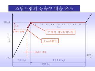 스팀트랩의 응축수 배출 온도