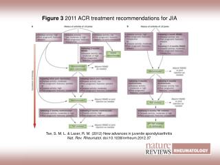 Figure 3 2011 ACR treatment recommendations for JIA