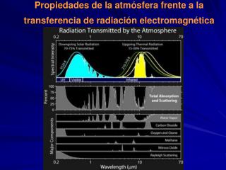 Propiedades de la atmósfera frente a la transferencia de radiación electromagnética