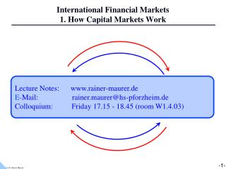 International Financial Markets 1. How Capital Markets Work