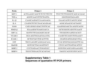 Supplementary Table 1 Sequences of quantative RT-PCR primers