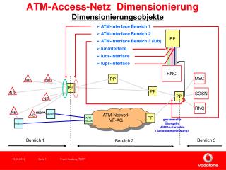 ATM-Access-Netz 	Dimensionierung