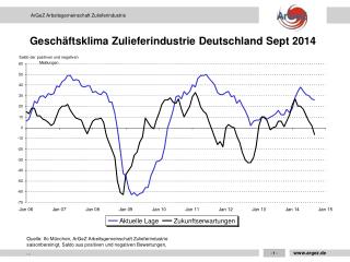 Geschäftsklima Zulieferindustrie Deutschland Sept 2014