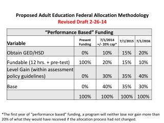 Proposed Adult Education Federal Allocation Methodology Revised Draft 2-26-14