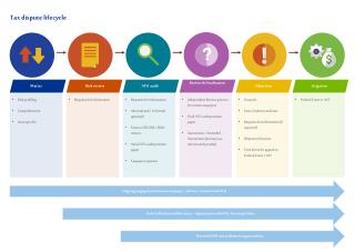 Tax dispute lifecycle