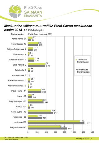 Maakuntien välinen muuttoliike Etelä-Savon maakunnan osalta 2013 , 1.1.2014 aluejako
