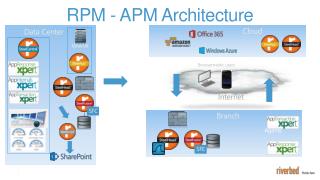 RPM - APM Architecture