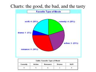 Charts: the good, the bad, and the tasty