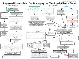 Improved Process Map for: Managing the Municipal Alliance Grant