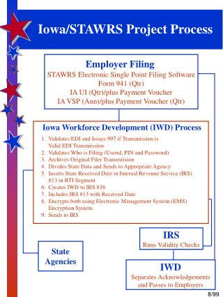 Iowa/STAWRS Project Process