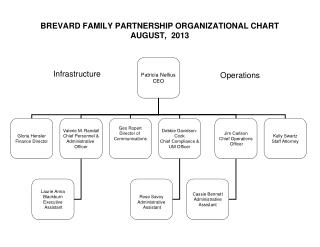 BREVARD FAMILY PARTNERSHIP ORGANIZATIONAL CHART AUGUST, 2013