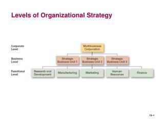 Levels of Organizational Strategy