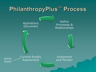 PhilanthropyPlus TM Process