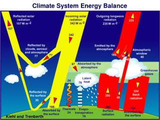 Climate System Energy Balance