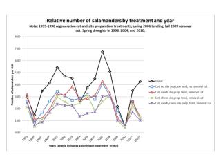 salamander-graph-1995-2012