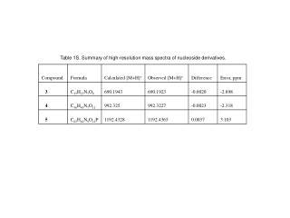 Table 1S. Summary of high-resolution mass spectra of nucleoside derivatives.