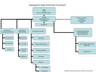 Organigramm Zuger Kantonaler Frauenbund