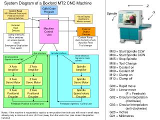 G&amp;M Code Program