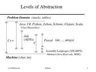 Levels of Abstraction