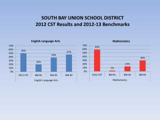 SOUTH BAY UNION SCHOOL DISTRICT 2012 CST Results and 2012-13 Benchmarks