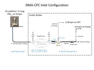 DMA-CPC Inlet Configuration