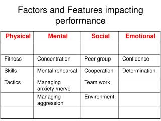 Factors and Features impacting performance