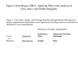 Figure 1 from Hogan (2001), Applying Tilly to the Analysis of Class, Race, and Gender Inequality