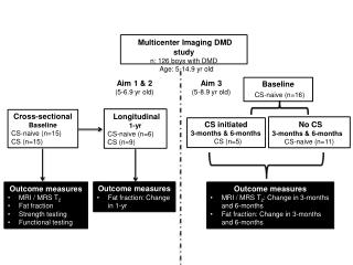 Multicenter Imaging DMD study n: 126 boys with DMD Age: 5-14.9 yr old