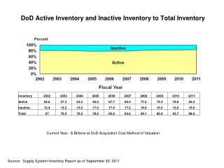 DoD Active Inventory and Inactive Inventory to Total Inventory